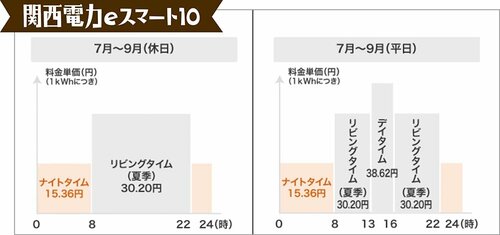 関西電力eスマート10