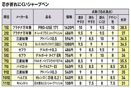 芯の折れない機能に加え別の機能やデザインが魅力に イメージ