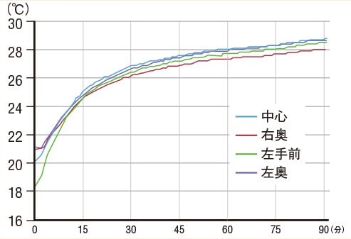 【暖房性能】部屋がしっかり暖まり電気代もそこそこ安い オイルレスヒーターおすすめ イメージ