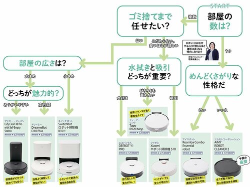 安いロボット掃除機の選び方は? 安いロボット掃除機おすすめ イメージ2