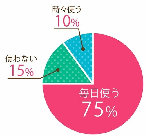 Q.柔軟剤を毎日使っていますか？ 柔軟剤おすすめ イメージ