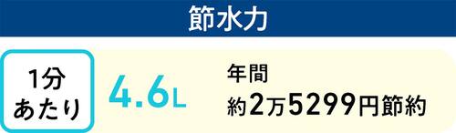節水力：1分あたり4.6Lで年間約2万5299円節約 節水シャワーヘッドおすすめ イメージ