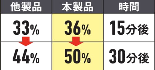 20％からの充電速度（実測）：充電スピードはしっかり速くて快適！ 3in1ワイヤレス充電器おすすめ イメージ