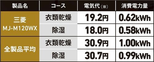 ▼2時間あたりの電気代 三菱電機「SARARI MJ-M120WX」おすすめ イメージ