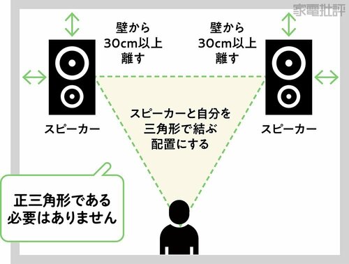 三角形になるように設置 パッシブスピーカーおすすめ イメージ