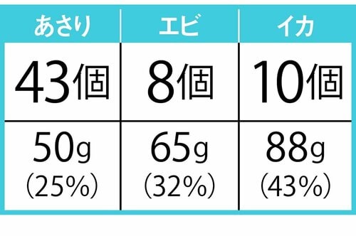 1袋に入っていた数は？ 冷凍シーフードミックスおすすめ イメージ