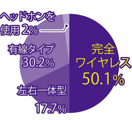 Q. どんなタイプのイヤホンを使っていますか? イメージ