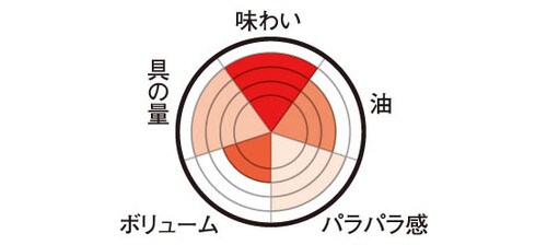 もっとも高評価だったのはロイヤルシェフ「炒飯」