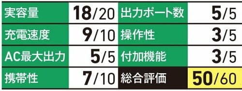 ポート数が豊富で充電も速い! 小型ポータブル電源おすすめ イメージ
