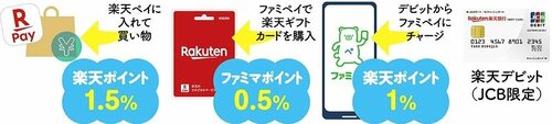 ファミペイへのチャージでさらにお得なウラ技 イメージ