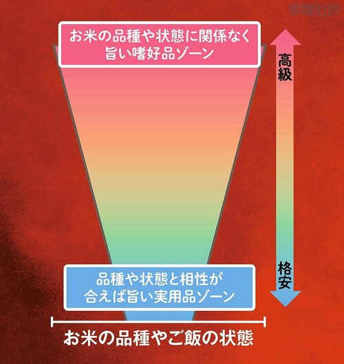 高級機ほど「おいしさのストライクゾーン」が広い 高級炊飯器おすすめ イメージ