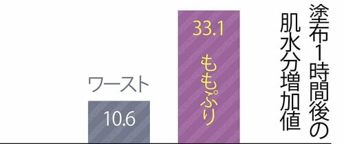 保湿力:肌のうるおいを逃しません! プチプラ乳液おすすめ イメージ