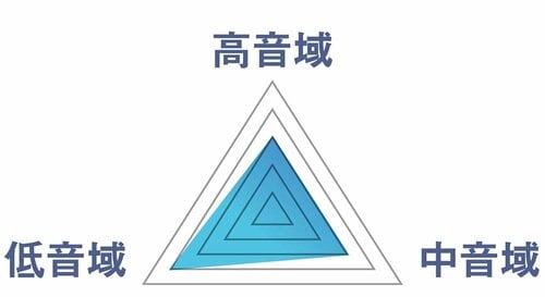 音のバランス ノイズキャンセリングヘッドホンおすすめ イメージ