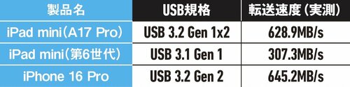 USB-Cの対応転送速度 iPad miniおすすめ イメージ