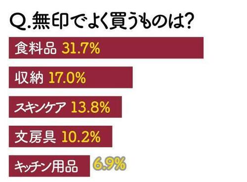 ポイント1：収納や服だけじゃない！ 暮らしを網羅する品揃え イメージ