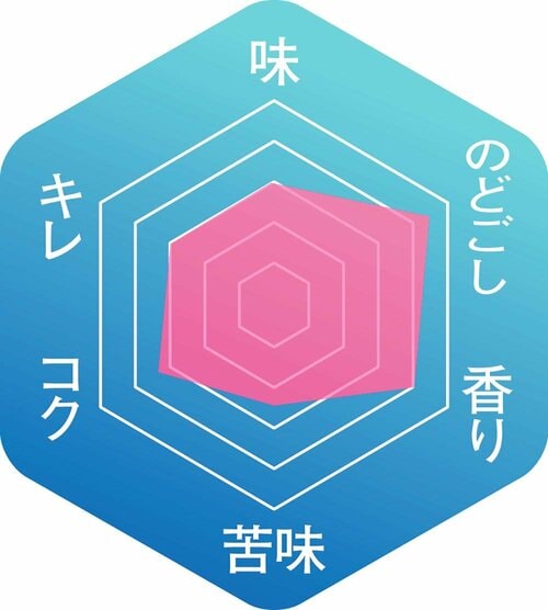▼味わいのバランス クラフトビールおすすめ イメージ