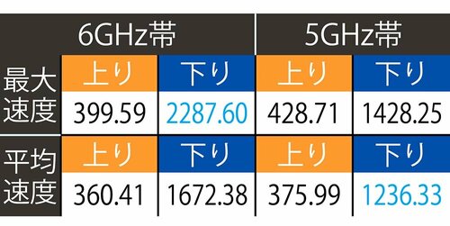 テスト結果(単位:Mbps) メッシュWi-Fiルーターおすすめ イメージ
