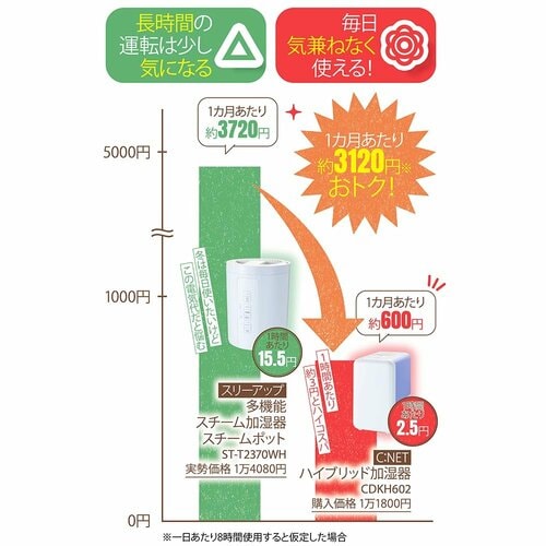 電気代：◎+ 安い加湿器おすすめ イメージ