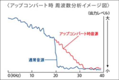 【音質】ラジオやカセットテープなど非ハイレゾ音源も高音質なハイレゾ相当にする「アップコンバート機能」 ラジカセおすすめ イメージ2