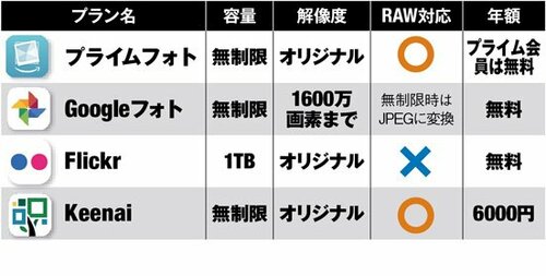 Amazonプライムフォトとの連携技で最強のバックアップ体制を構築! イメージ2