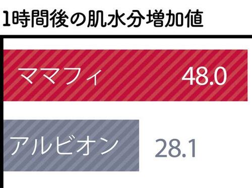 テスト結果:保湿力