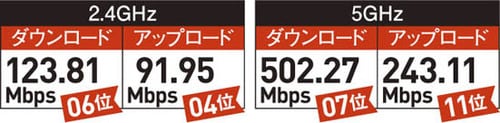 [評価A]安定して高速な数値を記録したI-O DATA WN-AX2033GR イメージ