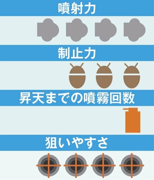 もっとも安い価格ながらバランスのとれた1本 殺虫剤スプレーおすすめ イメージ