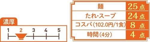 5位: ごまより生姜が目立つあっさり味日清のラーメン屋さん ごまだれ イメージ3