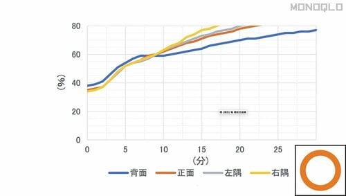 【加湿性能】加湿量は多いが4地点のムラはある 一人暮らし向け加湿器おすすめ イメージ