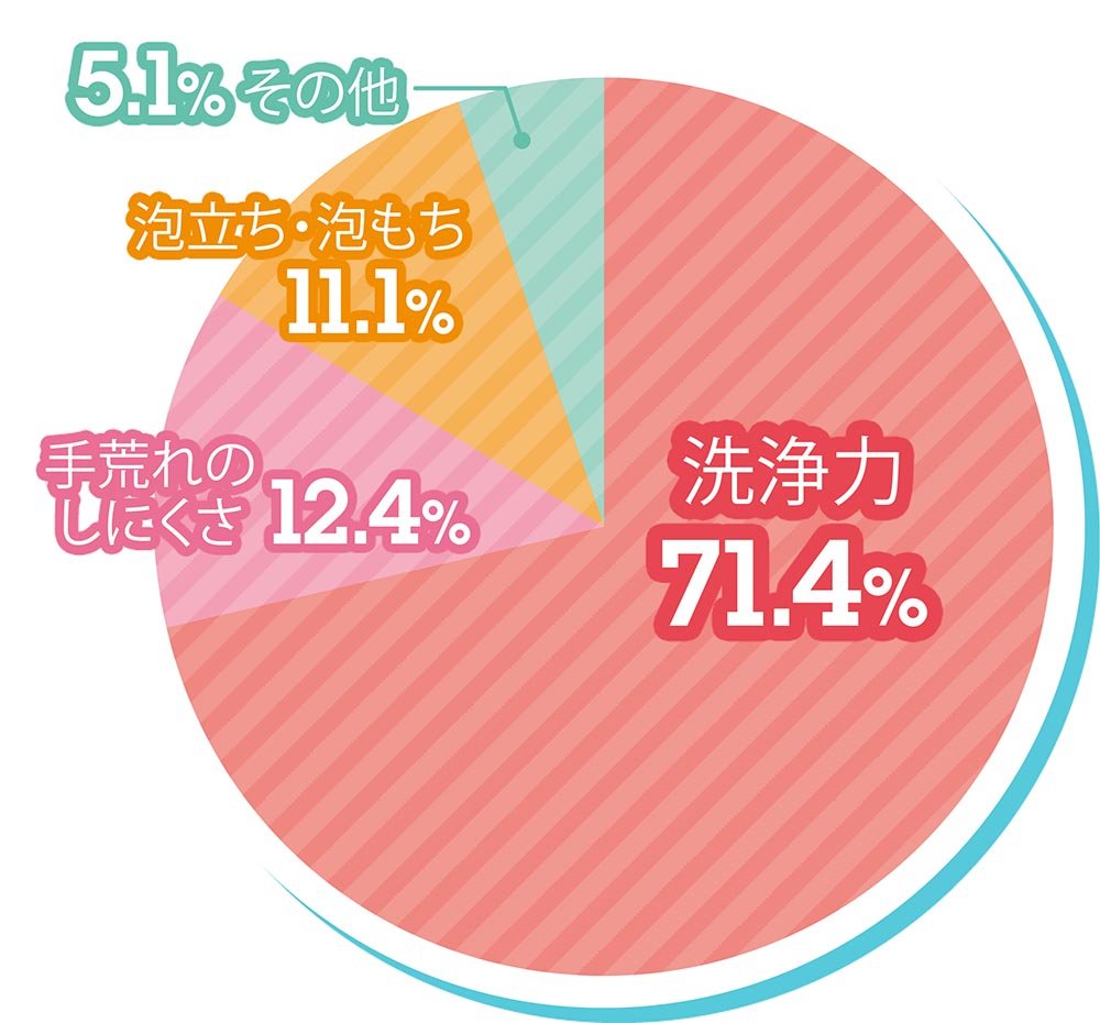 22年 食器用洗剤のおすすめランキング15選 Ldk が洗浄力や泡もちを徹底比較 360life サンロクマル