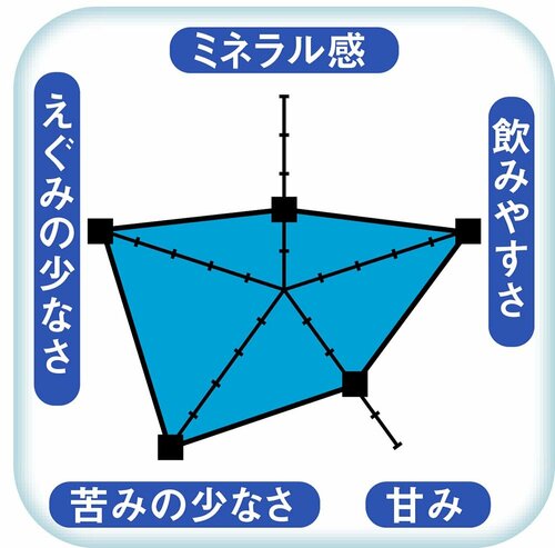 【水のおいしさ】ミネラル感控えめの滑らかな飲み口が好評 ウォーターサーバーおすすめ イメージ