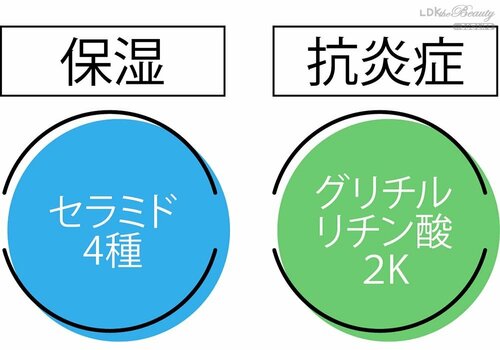 保湿と抗炎症の成分を配合 イメージ