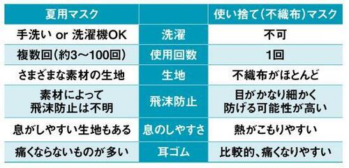 コロナ禍の夏は快適なマスクが必携!