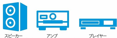 3つのオーディオ製品を揃えればシステムが完成