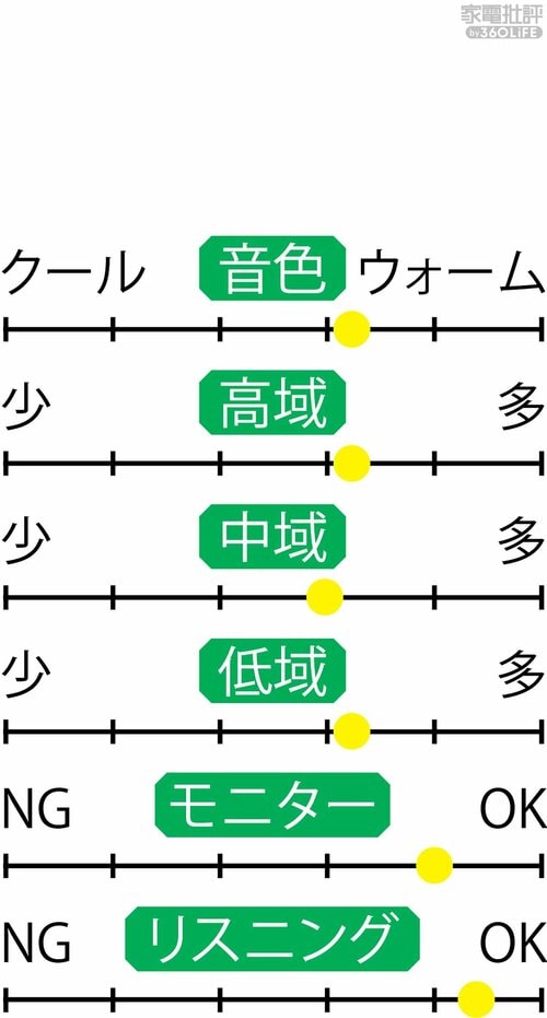 音の傾向 イメージ