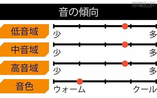 音の傾向 有線イヤホンおすすめ イメージ
