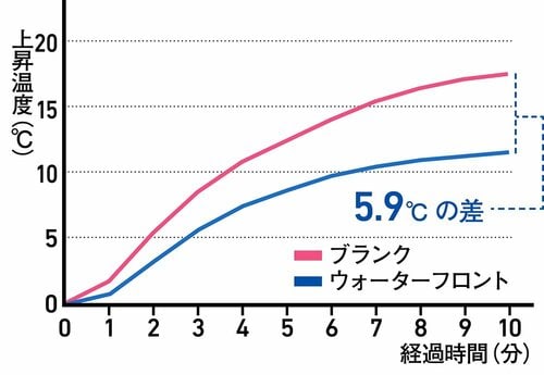 温度変化の状態 折りたたみ傘おすすめ イメージ