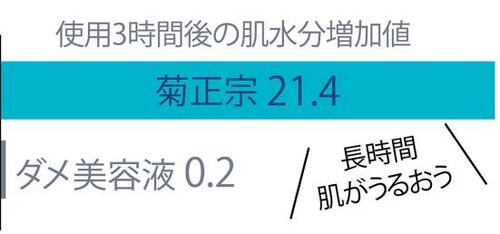 ベストのワケ:保湿をうたう製品のなかでも常に高評価 イメージ