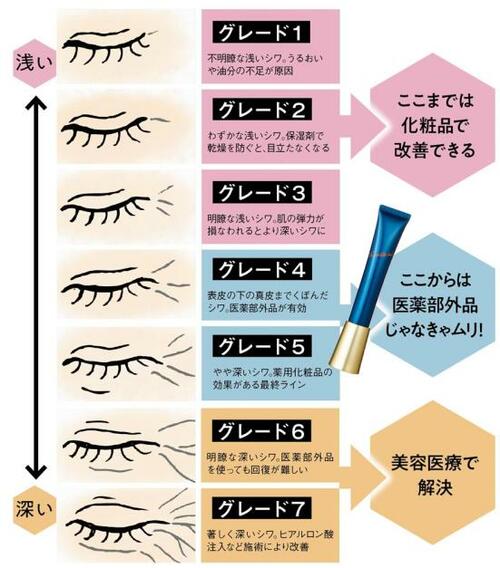 しわの深さはどれくらい? グレードに合わせた対策を アイクリームおすすめ イメージ