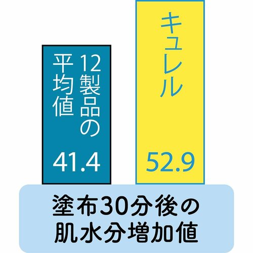保湿力 イメージ