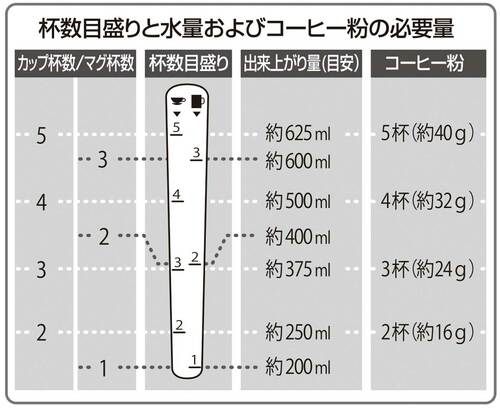 格安コーヒーメーカーは規定量より“粉多め”がいい？ 安いコーヒーメーカーおすすめ イメージ