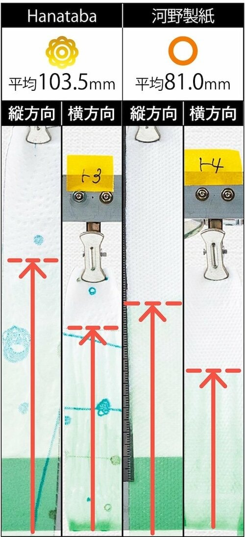 吸水性：しっかり吸収してくれる シャワートイレ用トイレットペーパーおすすめ イメージ