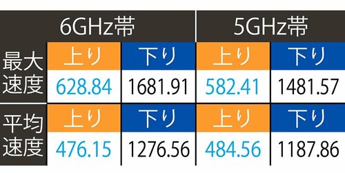 テスト結果(単位:Mbps) メッシュWi-Fiルーターおすすめ イメージ
