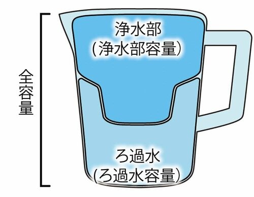 2：浄水部容量をチェックする 浄水ポットおすすめ イメージ