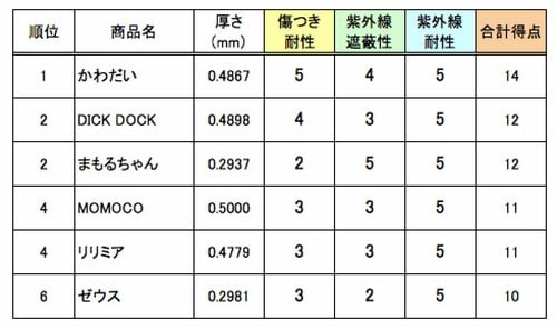 【まとめ】透明タイプでお探しなら「かわだい」がおすすめです イメージ