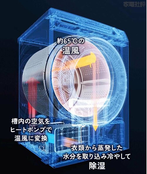 ヒートポンプ式乾燥機ってなに? ドラム式乾燥機おすすめ イメージ