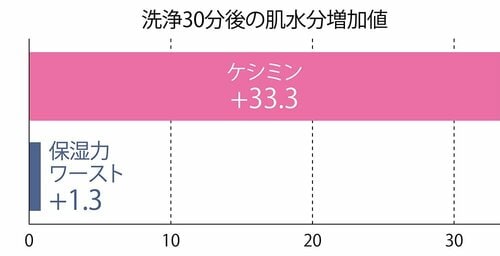 叶った1:ダントツの保湿力で30分後も肌がもっちもち イメージ