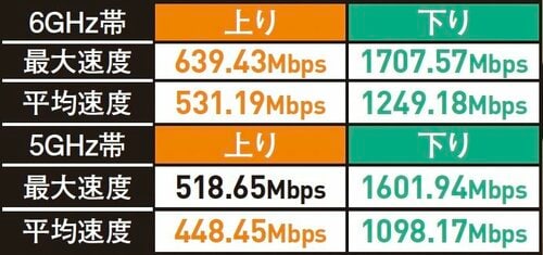 ▼テスト結果 バッファロー「AirStation WXR18000BE10P」おすすめ イメージ