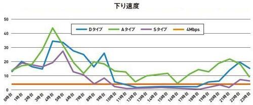 【特徴③ 通信速度】昼~夜にかけての通信が弱いが唯一au回線だけが常時4Mbps超え
