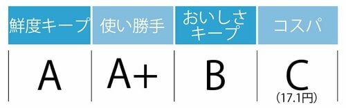 鮮度キープA:使い勝手A+:おいしさキープB:コスパC(17.1円)